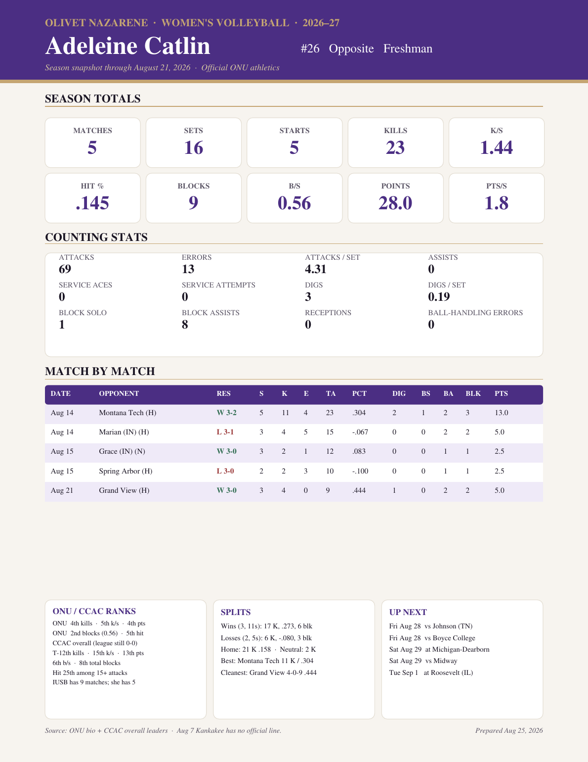 Sample weekly volleyball stat sheet for Adeleine Catlin